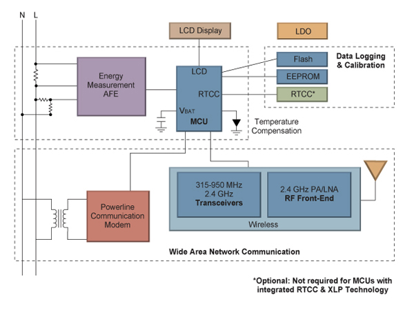 The basic elements of a modern smart meter The basic elements of a modern smart meter